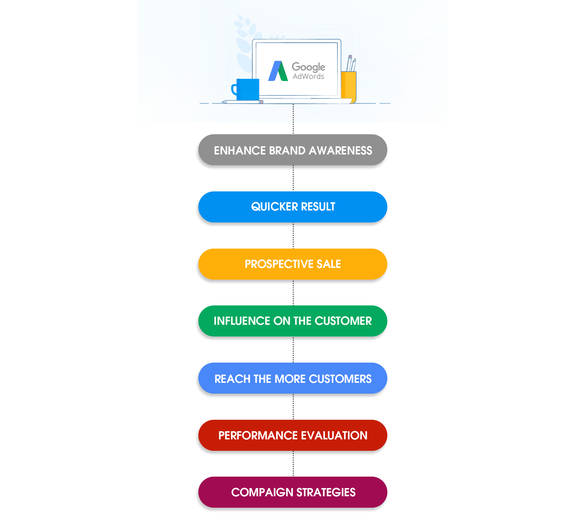 adwords